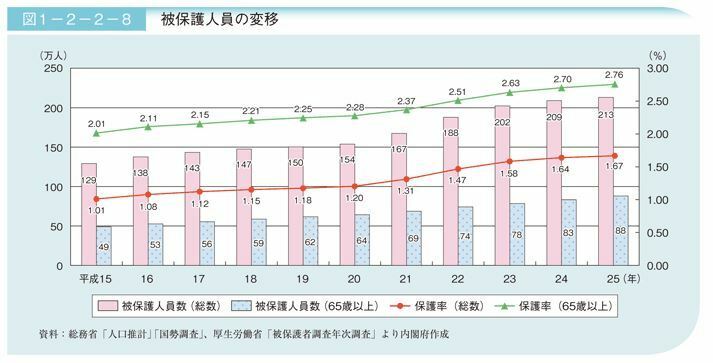 [表]生活保護受給者と65歳以上の比率の推移（平成27年版高齢社会白書より）