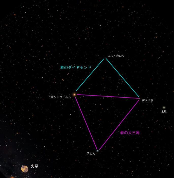 春のダイヤモンドを結ぶのはちょっと難しいかも（写真提供：葛飾区郷土と天文の博物館）