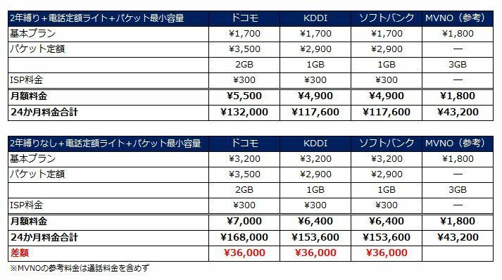 パケット定額の最安値プランを適用した場合の月額料金