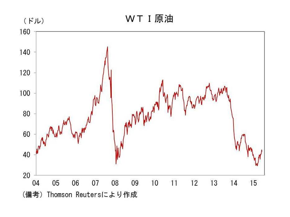 WTI原油価格の推移