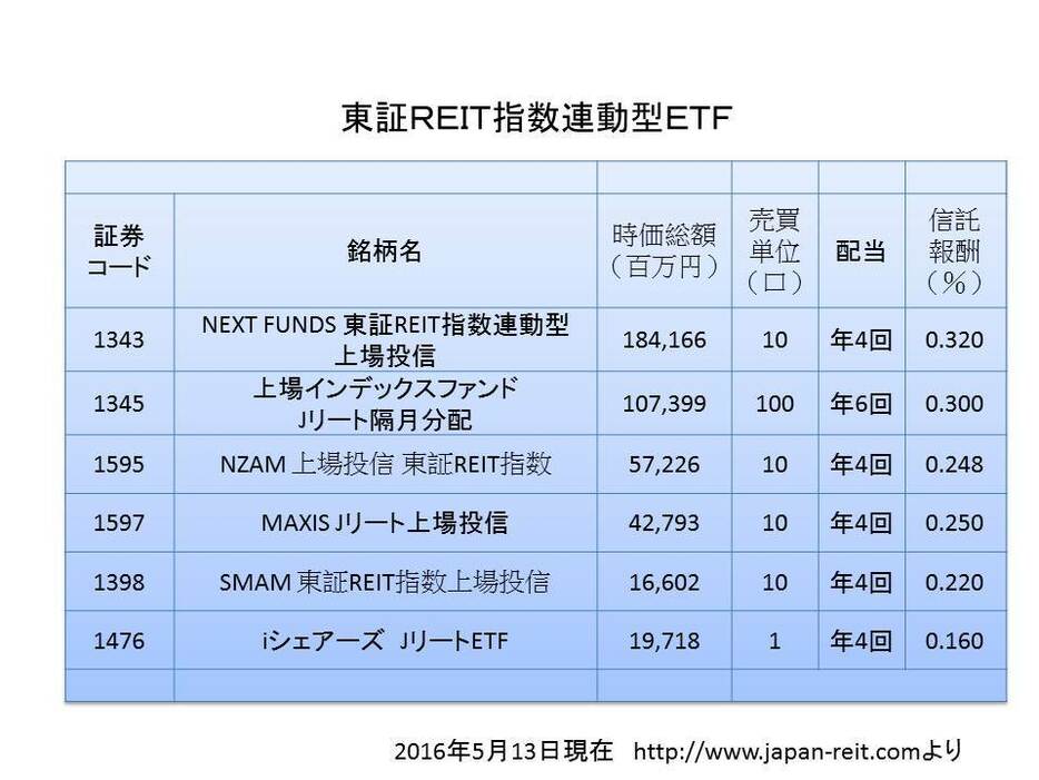 東証REIT指数連動型ETF