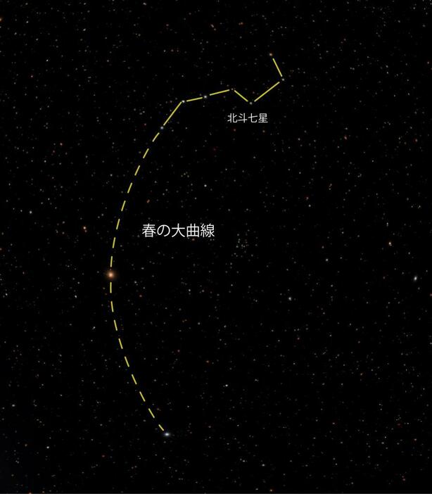 北斗七星からたどる「春の大曲線」（写真提供：葛飾区郷土と天文の博物館）