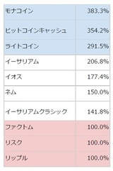 ［図表3］最安値からの騰落率