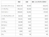 ［図表1］アルトコインの高値と安値のデータ