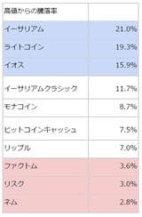 ［図表2］最高値からの騰落率