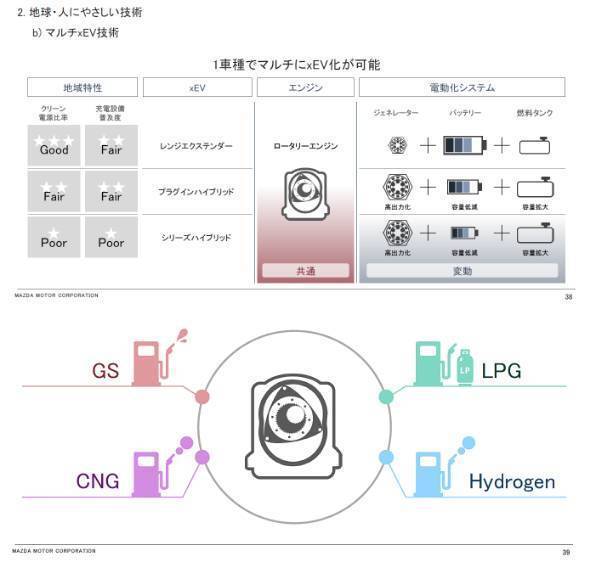 [写真]昨年10月、マツダはロータリーエンジンを発電機に使った新しい電動化システムを発表した