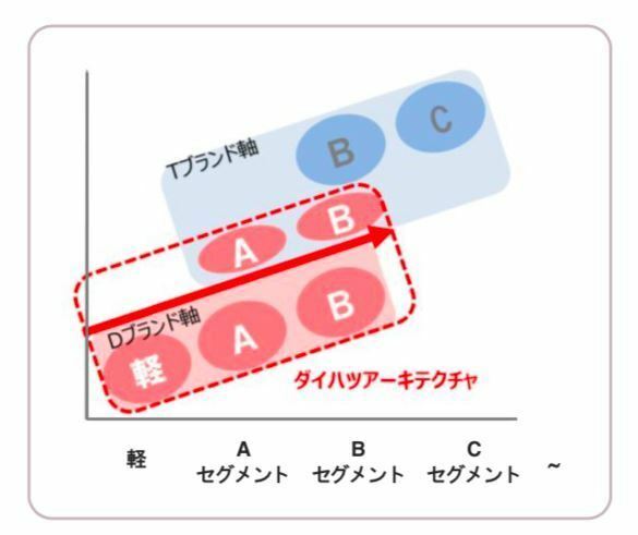 [図]トヨタとダイハツの小型車の住み分けイメージ