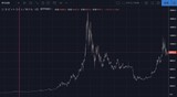 ［図表2］2016年半減期後のビットコイン価格推移出典：Tradingview