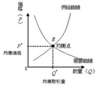 ［図表3］需要曲線と供給曲線出典：ウィキペディア