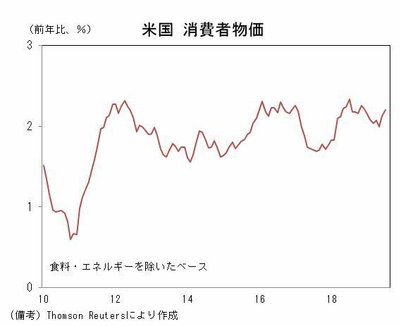 [グラフ]米国の消費者物価