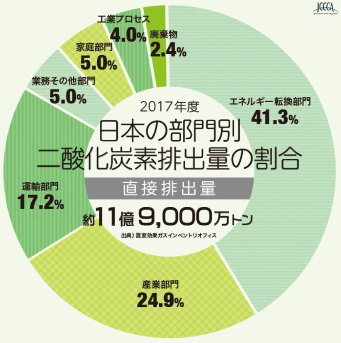 [グラフ]日本の部門別二酸化炭素排出量の割合「直接排出量」（「全国地球温暖化防止活動推進センター」サイトより）