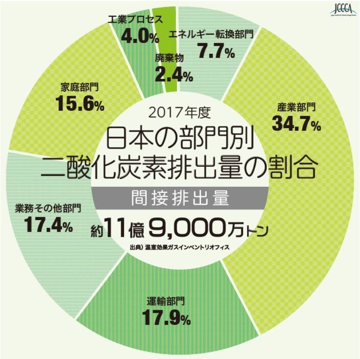 [グラフ]日本の部門別二酸化炭素排出量の割合「間接排出量」（「全国地球温暖化防止活動推進センター」サイトより）