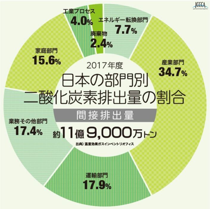 [グラフ]日本の部門別二酸化炭素排出量の割合「間接排出量」（「全国地球温暖化防止活動推進センター」サイトより）
