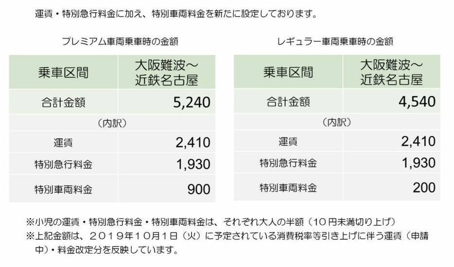 プレミアム車両乗車時とレギュラー車両乗車時の金額表（提供：近畿日本鉄道）