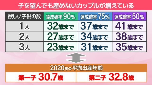 子を望んでも産めないカップルが増えている（出典：Habbeman et al. Hum Reproduction 2015）