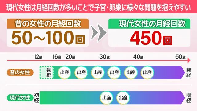 現代女性は月経回数が多いことで子宮・卵巣に様々な問題を抱えやすい