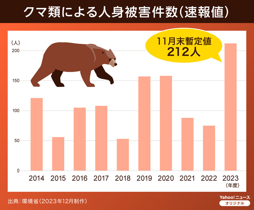 ［図解］クマ類による人身被害件数（速報値）