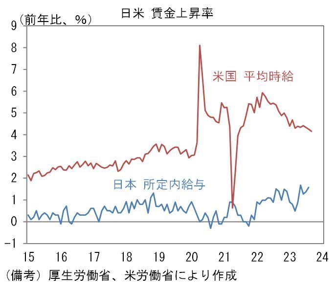 [グラフ]日米の賃金上昇率