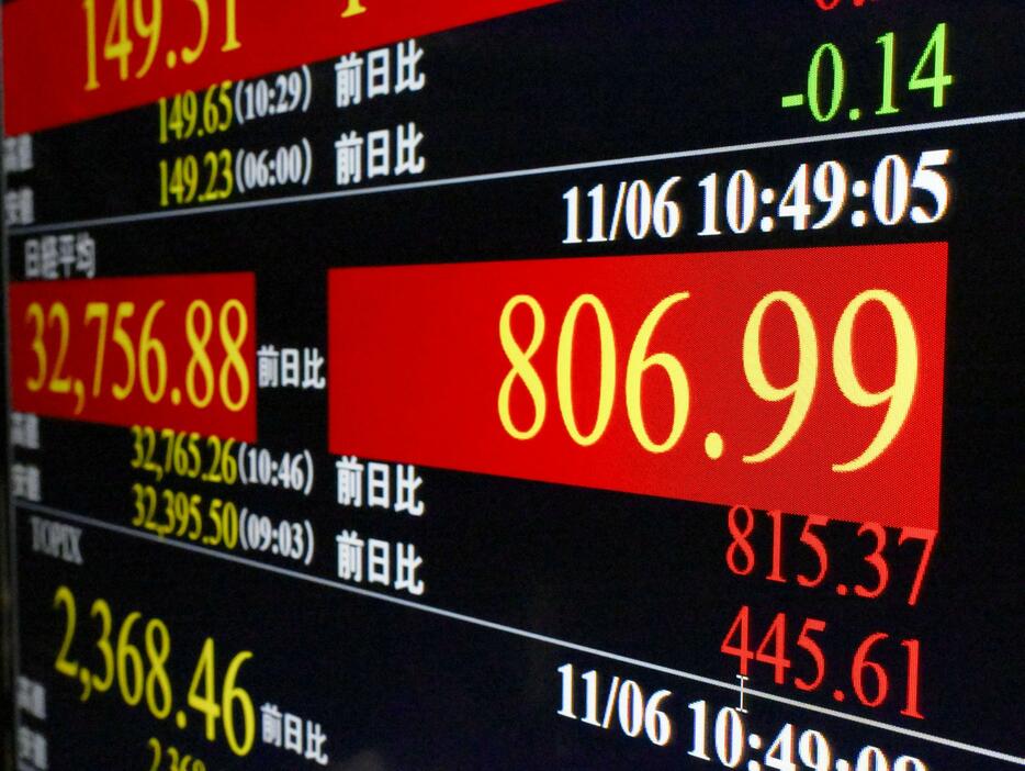 日経平均株価の上げ幅が一時800円を超えたことを示すモニター＝6日午前、東京・東新橋