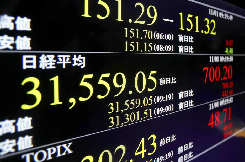 日経平均株価の上げ幅が一時700円を超え、3万1000円台を回復したことを示すモニター＝1日午前、東京・東新橋