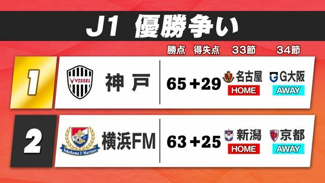 J1優勝の可能性は神戸、横浜FMの2チーム