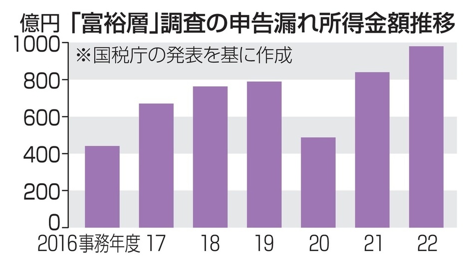 「富裕層」調査の申告漏れ所得金額推移