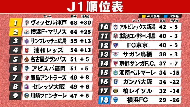 33節終了時のJ1順位表　神戸が初優勝