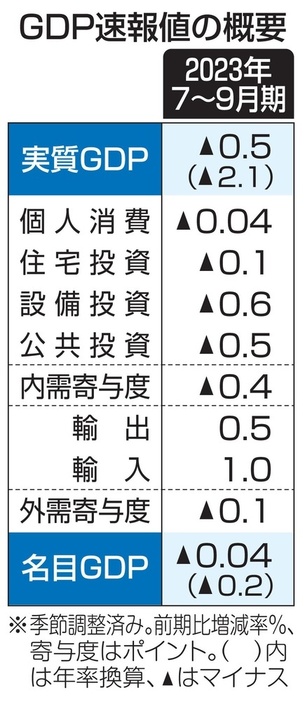 GDP速報値の概要