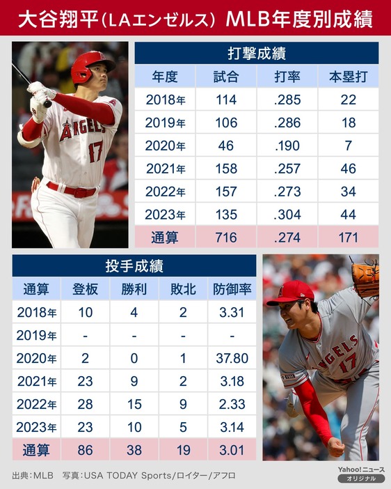 【図解】大谷翔平（LAエンゼルス） MLB年度別成績