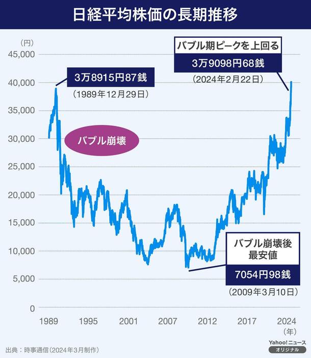 【図解】日経平均株価の長期推移