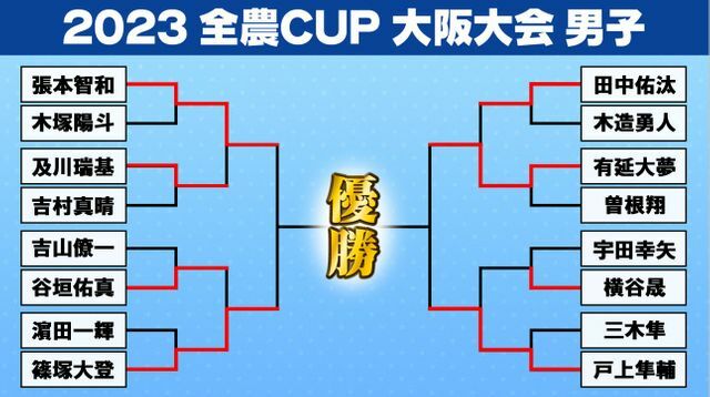 全農CUP 大阪大会　男子トーナメント表