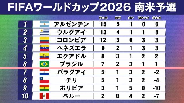 南米予選の順位表