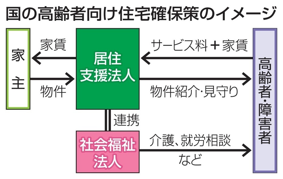 国の高齢者向け住宅確保策のイメージ