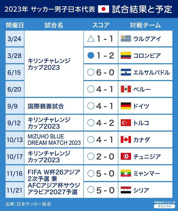 【図解】2023年サッカー男子日本代表 試合結果と予定