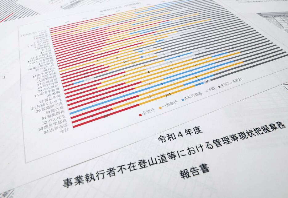 環境省が国立公園内の登山道や遊歩道計1127路線を調査し、まとめた内部報告書のコピー。整備や保全を担う管理者が設置されていない路線が50％の561に上ることが分かった