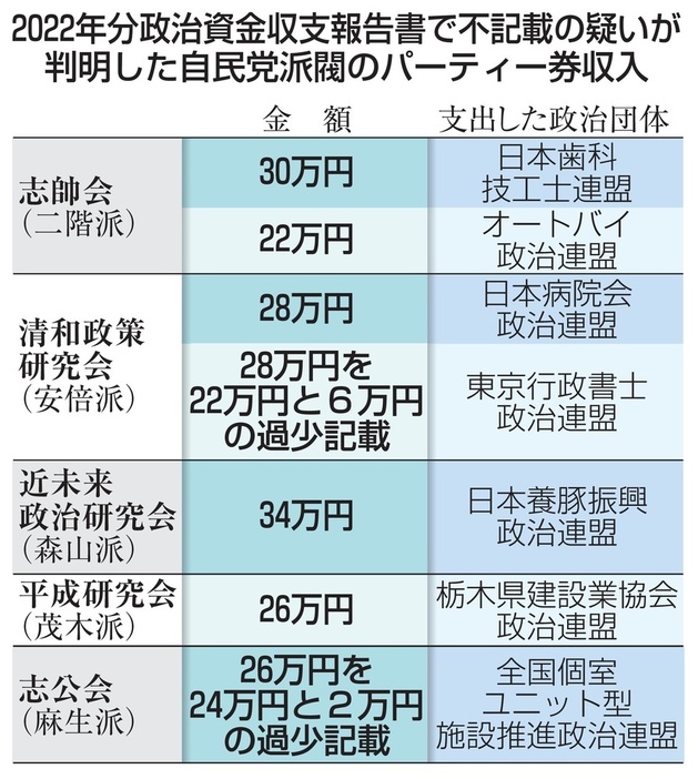 2022年分政治資金収支報告書で不記載の疑いが判明した自民党派閥のパーティー券収入