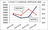 【三井住友銀行FGの経常収益と経常利益率の推移】／（Ｃ）日刊ゲンダイ