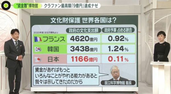 世界各国の文化支出と日本の現状は？