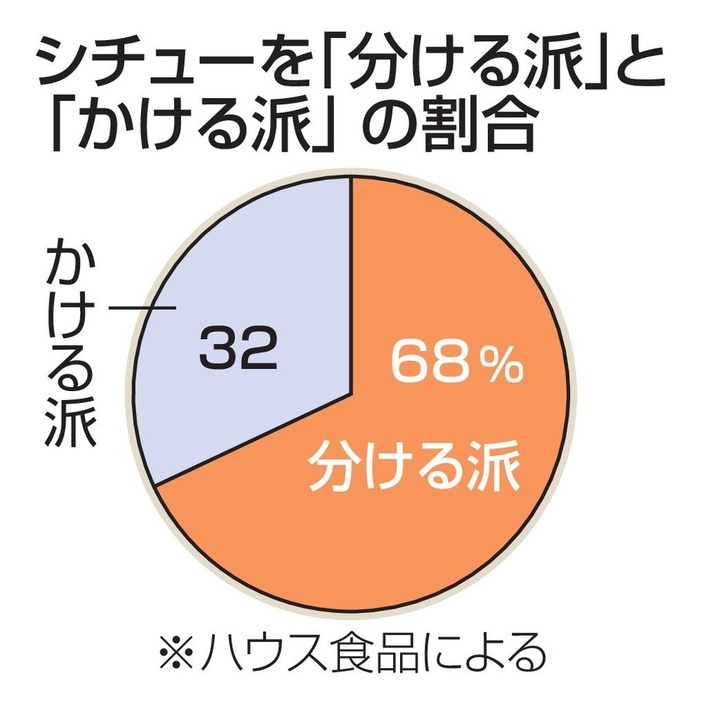 シチューを「分ける派」と「かける派」の割合