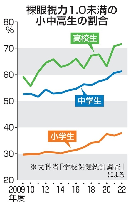 裸眼視力1.0未満の小中高生の割合