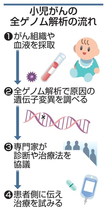 小児がんの全ゲノム解析の流れ