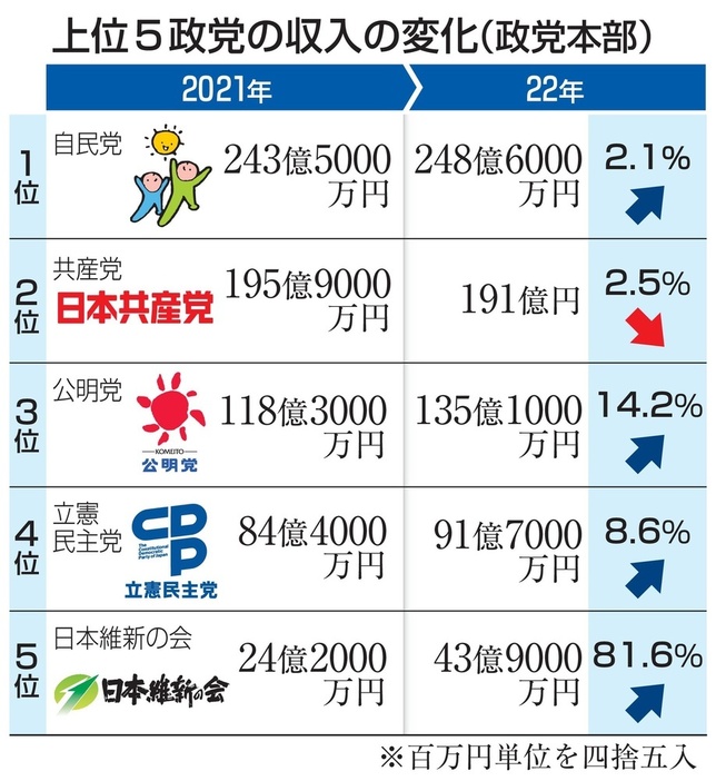 上位5政党の収入の変化（政党本部）