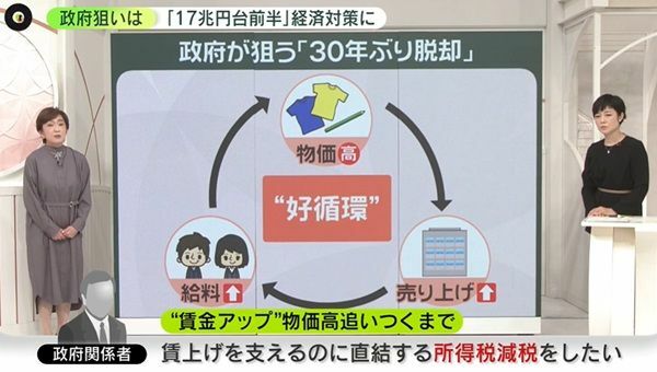 政府が狙う「好循環」…どう作る？