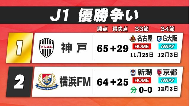 神戸は1試合未消化　名古屋戦に勝利すればJ1初優勝が決定
