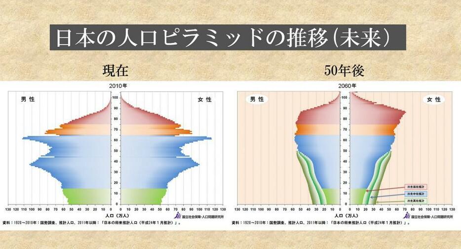 ［図1］現在と未来（50年後）の人口ピラミッド＝国立社会保障・人口問題研究所「日本の将来推計人口(平成24年1月推計）」から作成