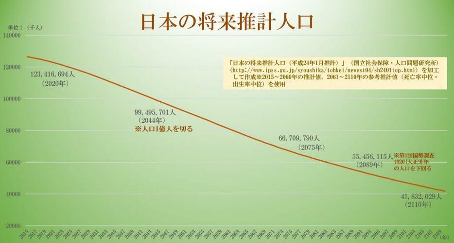 ［グラフ1］日本の将来推計人口の推移＝国立社会保障・人口問題研究所「日本の将来推計人口(平成24年1月推計）」から作成