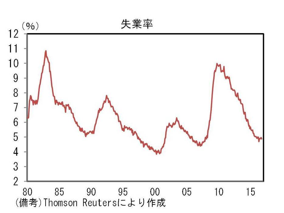 米国失業率の推移