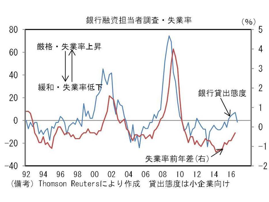 銀行融資担当者調査による米国の失業率