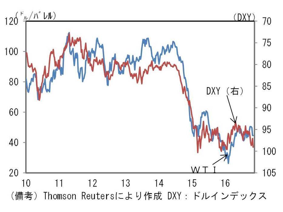 WTI原油とUSDの動きを比較したチャート