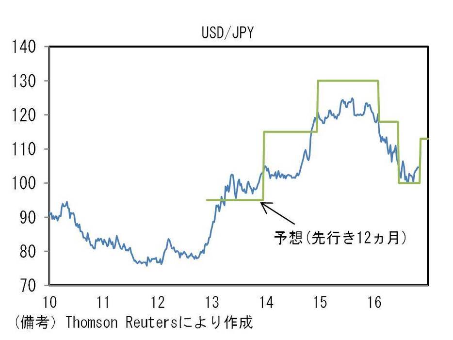 USD/JPYの推移